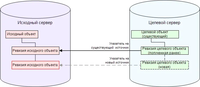 Сценарий 2 – получение более новой ревизии полученного ранее исходного объекта.